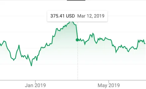 Boing stock dive